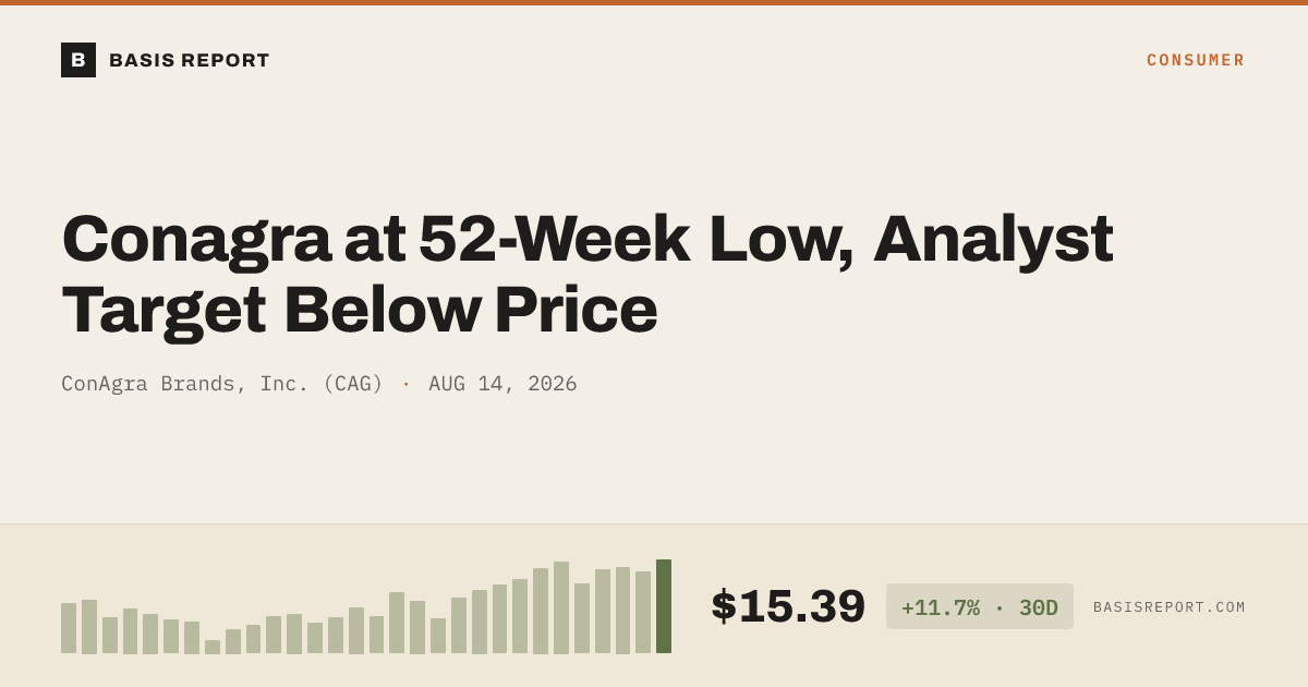 ConAgra Brands, Inc. (CAG) stock analysis